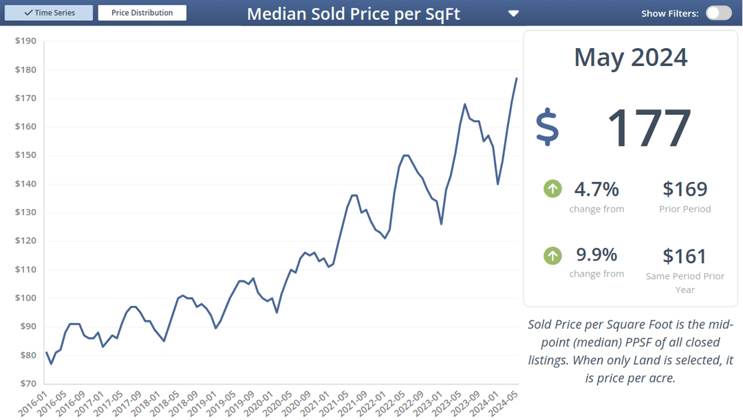 Median Price Per SF