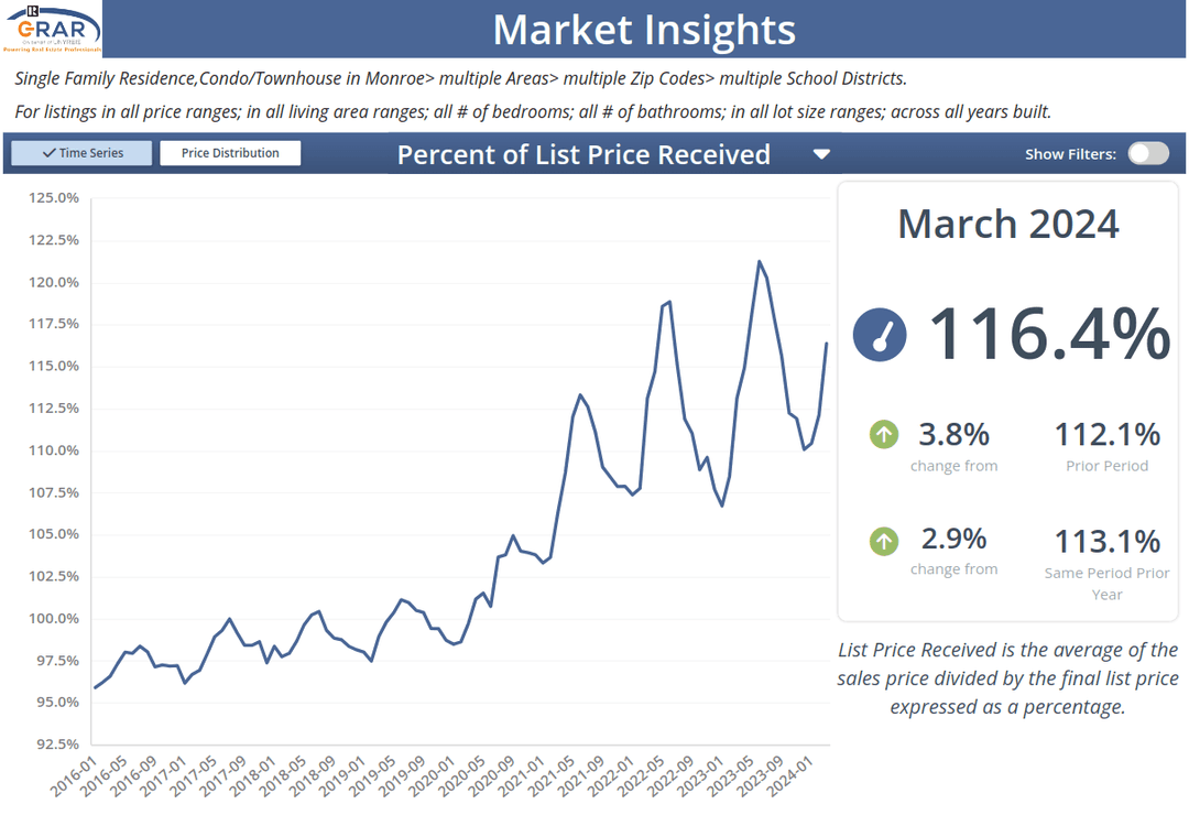 Percent of list price