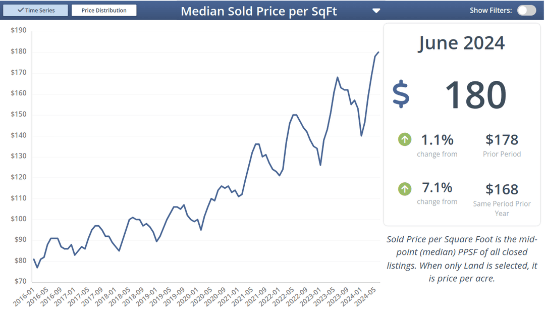 Price per SF