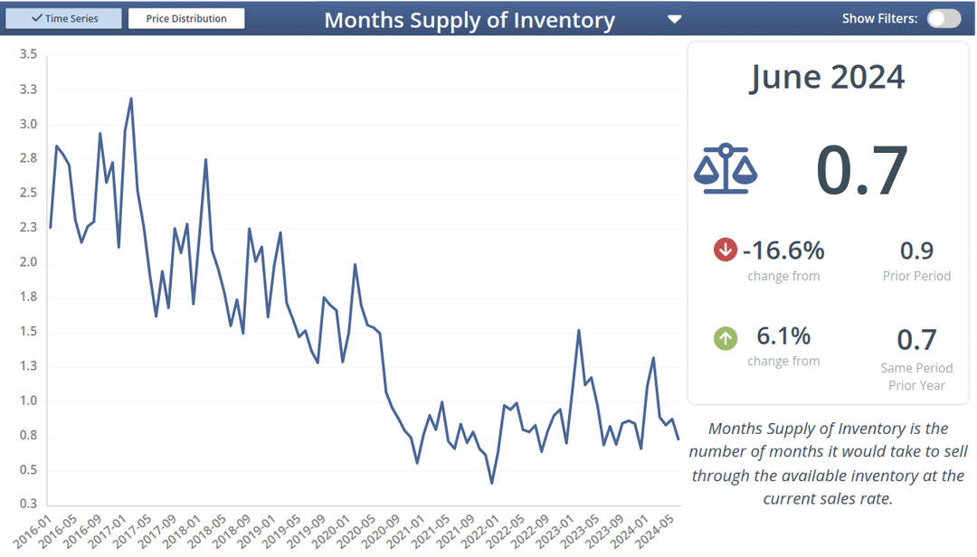 Months Supply