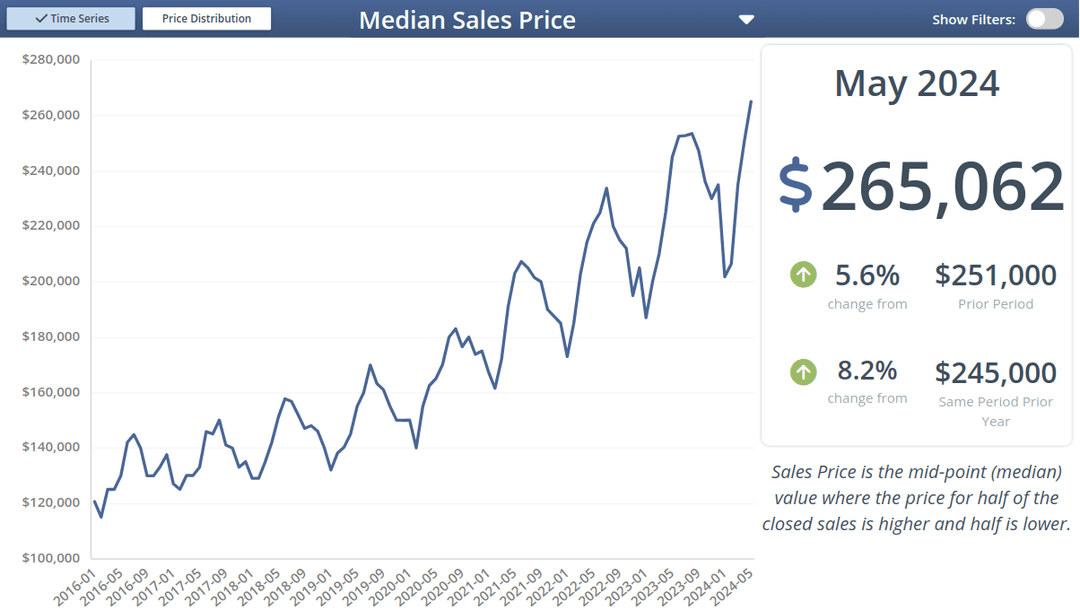 Median Sales Price