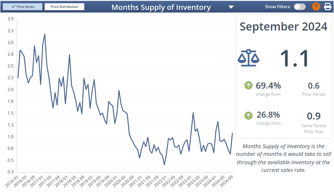 Months Supply