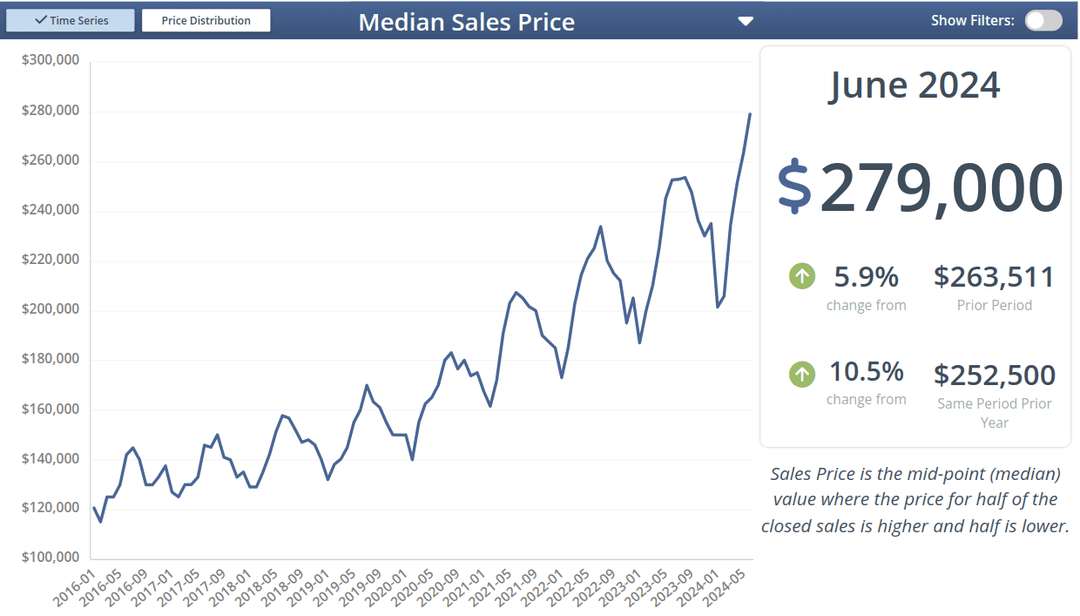 Median Sales Price