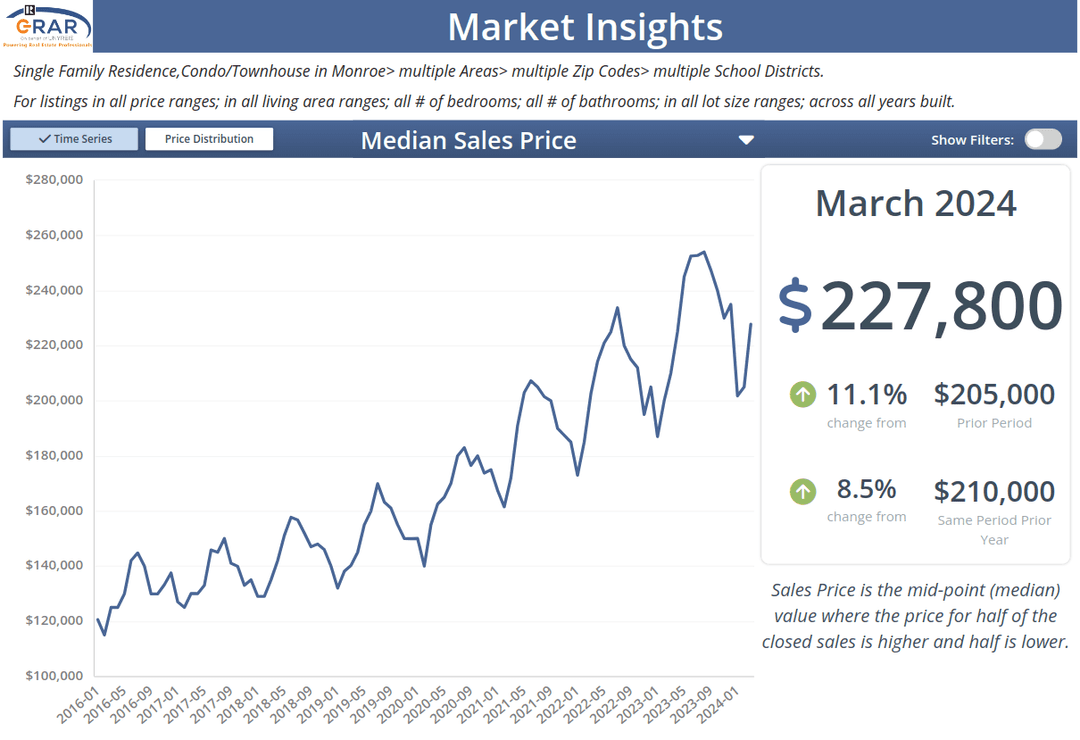 Median Sales Price