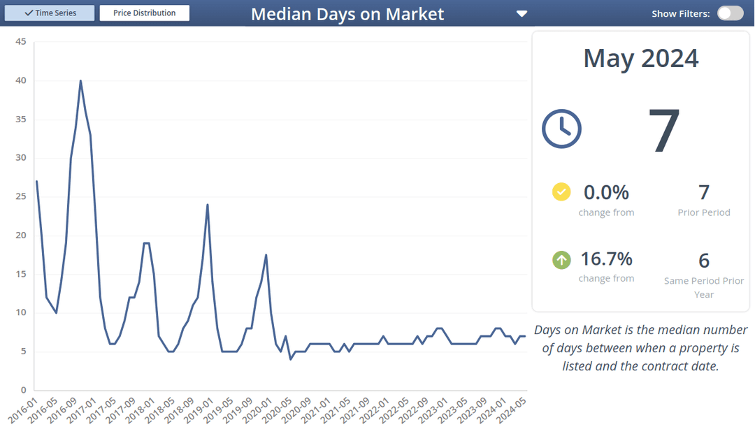 Days on Market