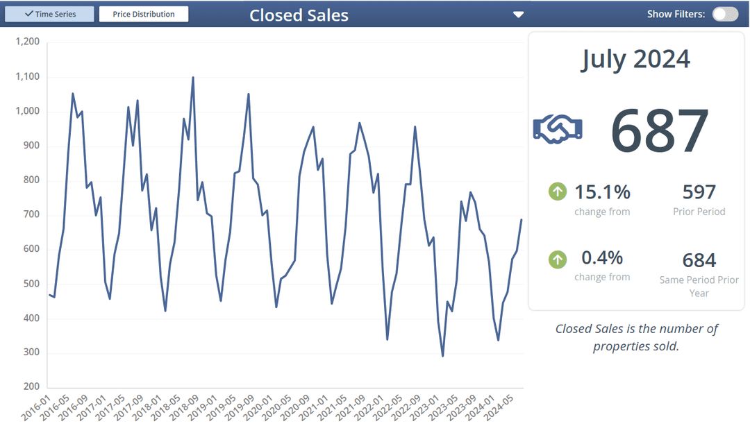 Closed Sales