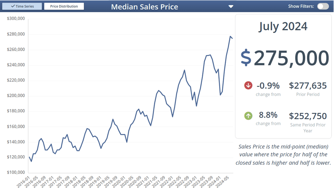 Sales Price