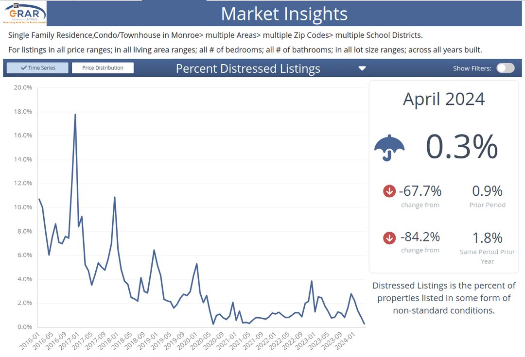 Distressed listings