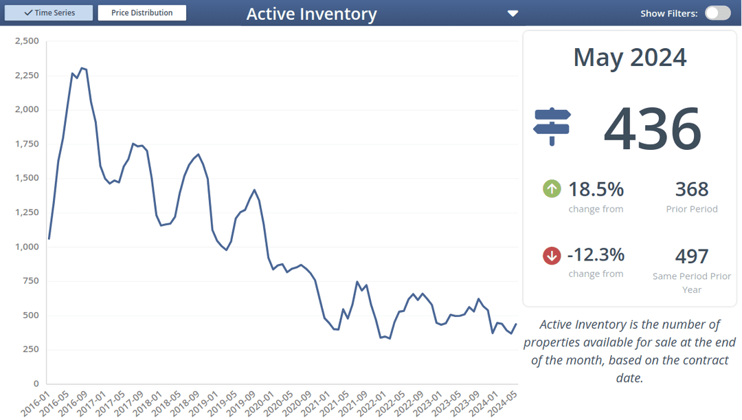 Active Inventory