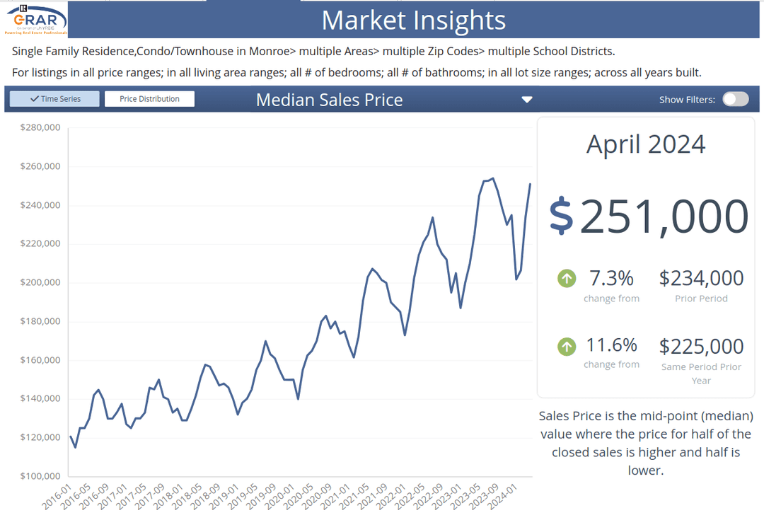 Median Sales Price