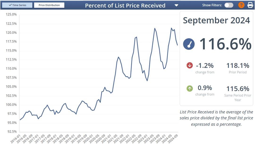 Perfect of List Price