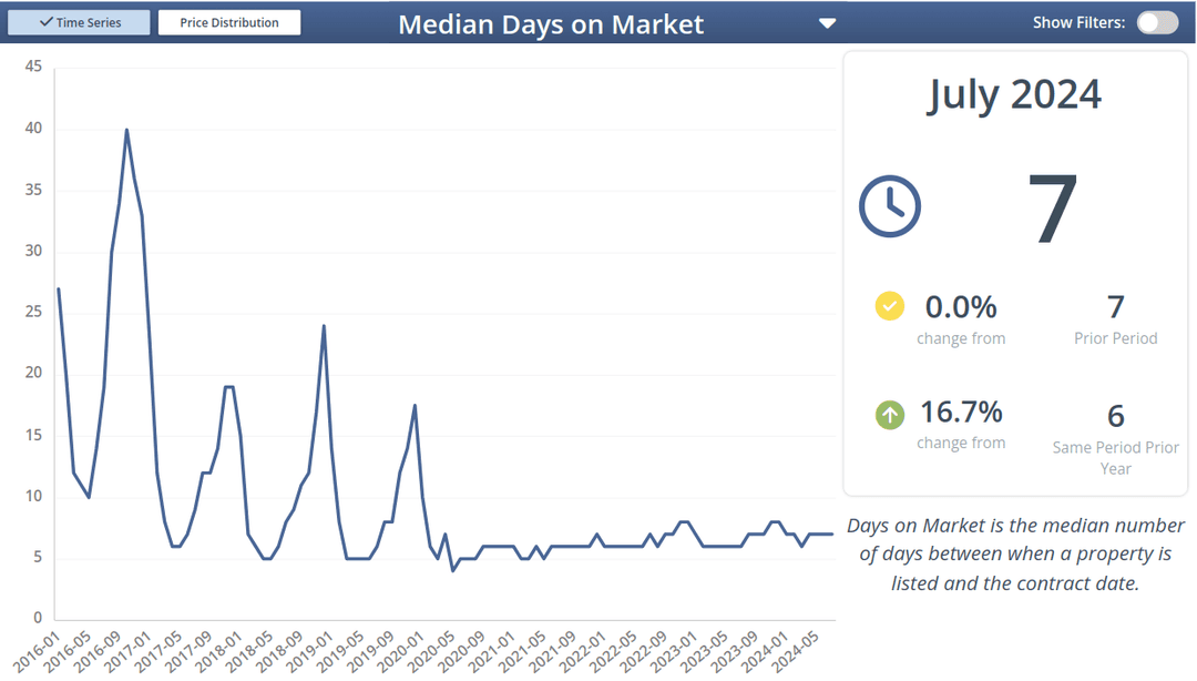 Days on Market